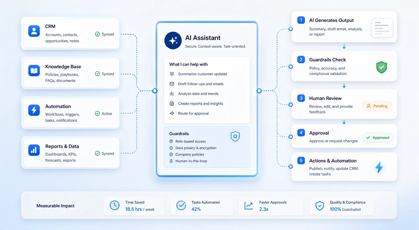 A sensible roadmap for AI inside an SME