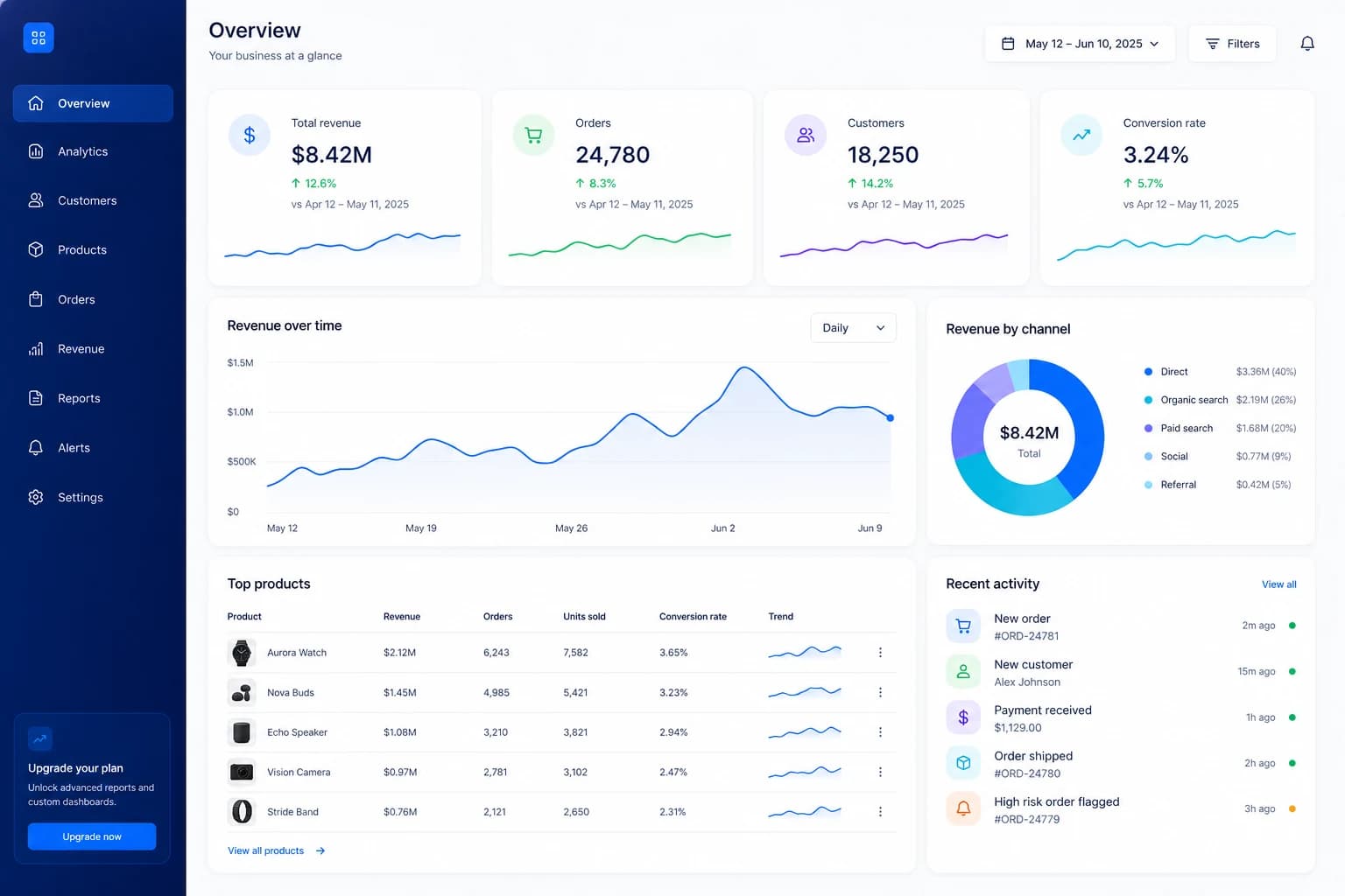 Enterprise dashboard with clean KPI visualization